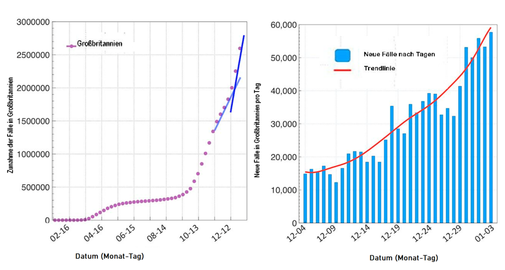 Coronavirus-Fälle in Großbritannien. Links: Gesamtzahl der Fälle seit dem 27. Januar 2020. Rechts: Die Anzahl der täglichen Neuinfektionen haben sich zwischen Anfang Dezember 2020 und Anfang Januar 2021 vervielfacht. Daten gemäß Website der Weltgesundheitsorganisation (WHO).