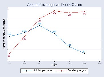 Graphik aus der Studie von Lemish/Gutman; blau: Anzahl der in den Medien erschienen Artikeln pro Jahr rot: Anstig der Anzahl der Todesopfer pro Jahr
